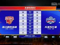 包含天津男篮遭到重挫,四连败战绩不佳排行倒数前列的词条