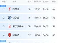 利物浦客场斩获宝贵三分领跑积分榜 利物浦standard chartered 