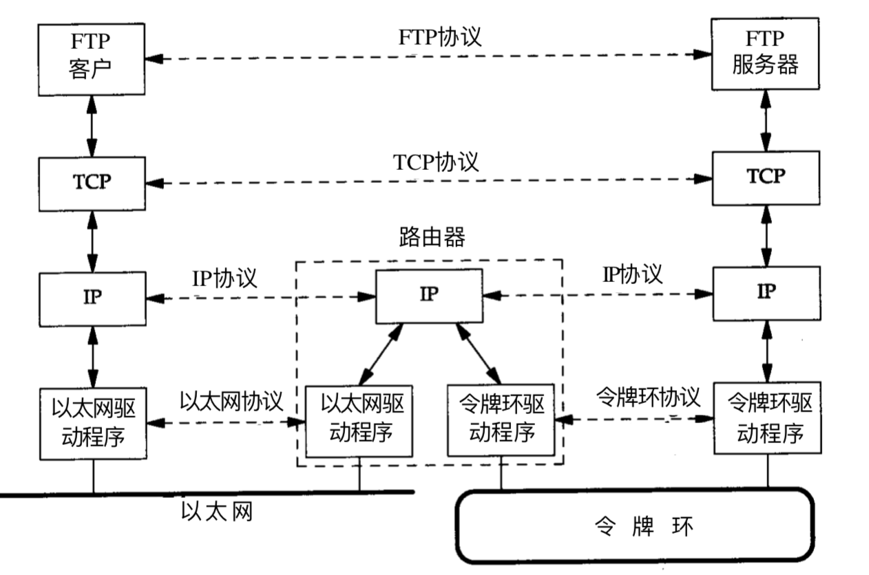 tcpip参考模型的区别 tcpip参考模型中包括的协议层次有 