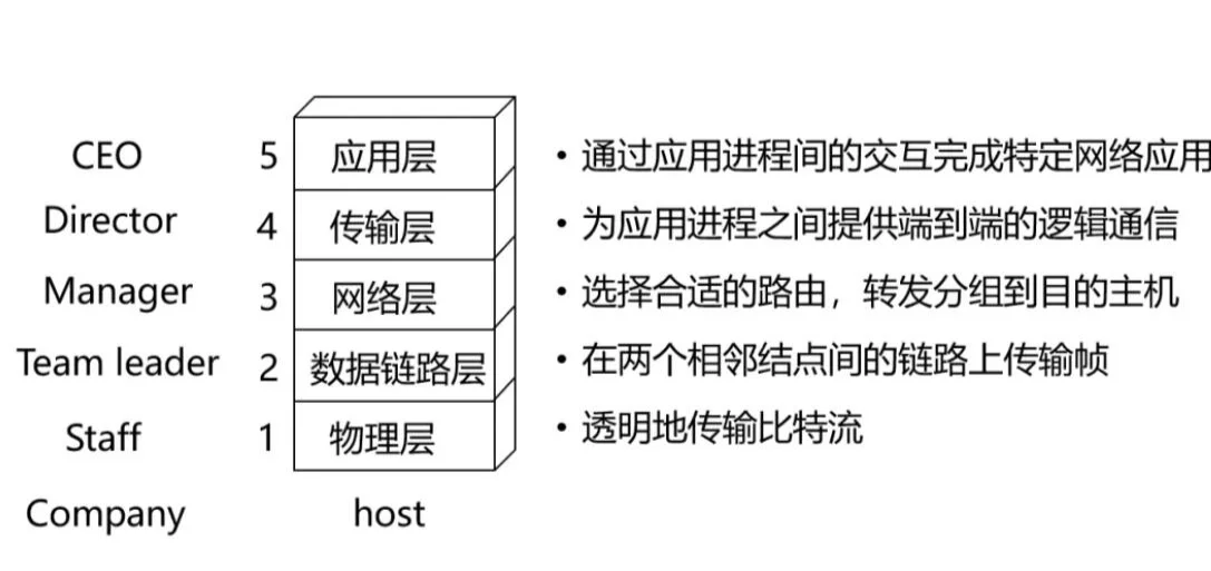 tcpip参考模型的区别 tcpip参考模型中包括的协议层次有 