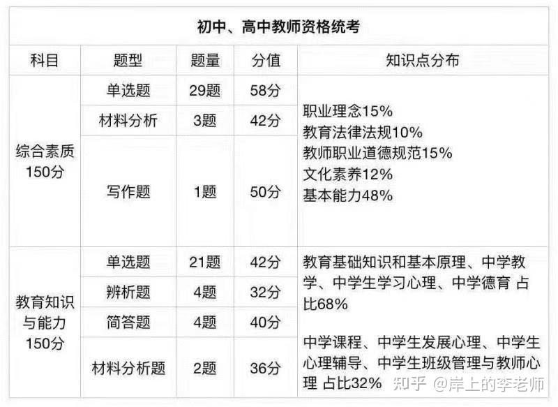 教资物理初高中区别 教师资格证物理初中和高中区别大吗 