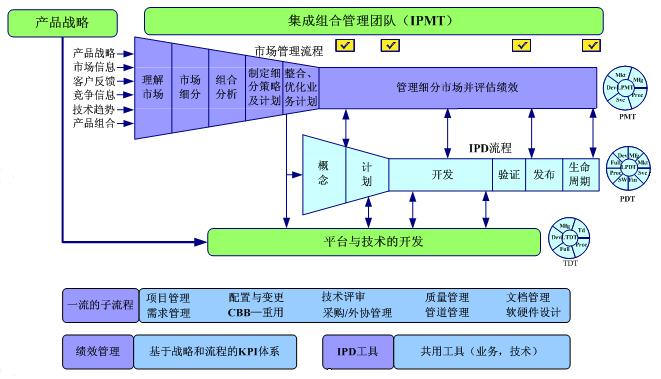 cdm与pdm区别 cdm和cdmf区别 