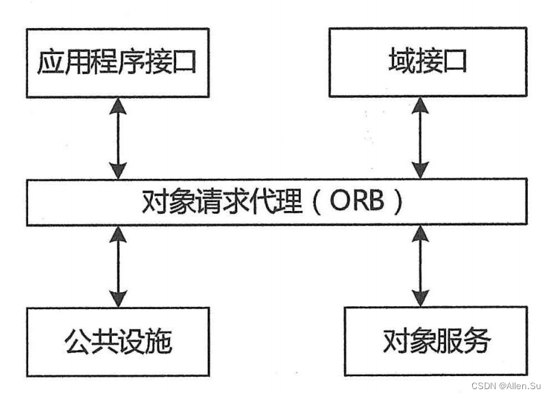 中间件接口区别 中间件和接口的区别 