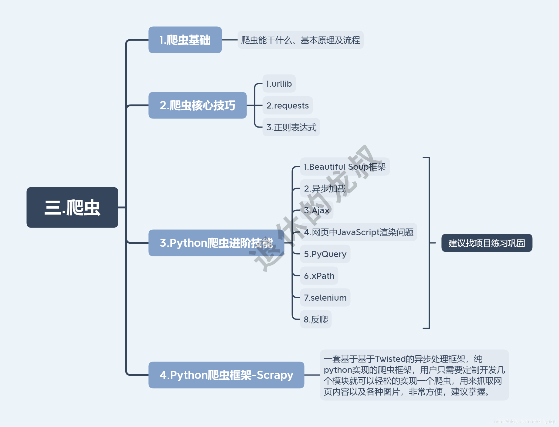 ipython和python区别 ipython和pycharm的关系 