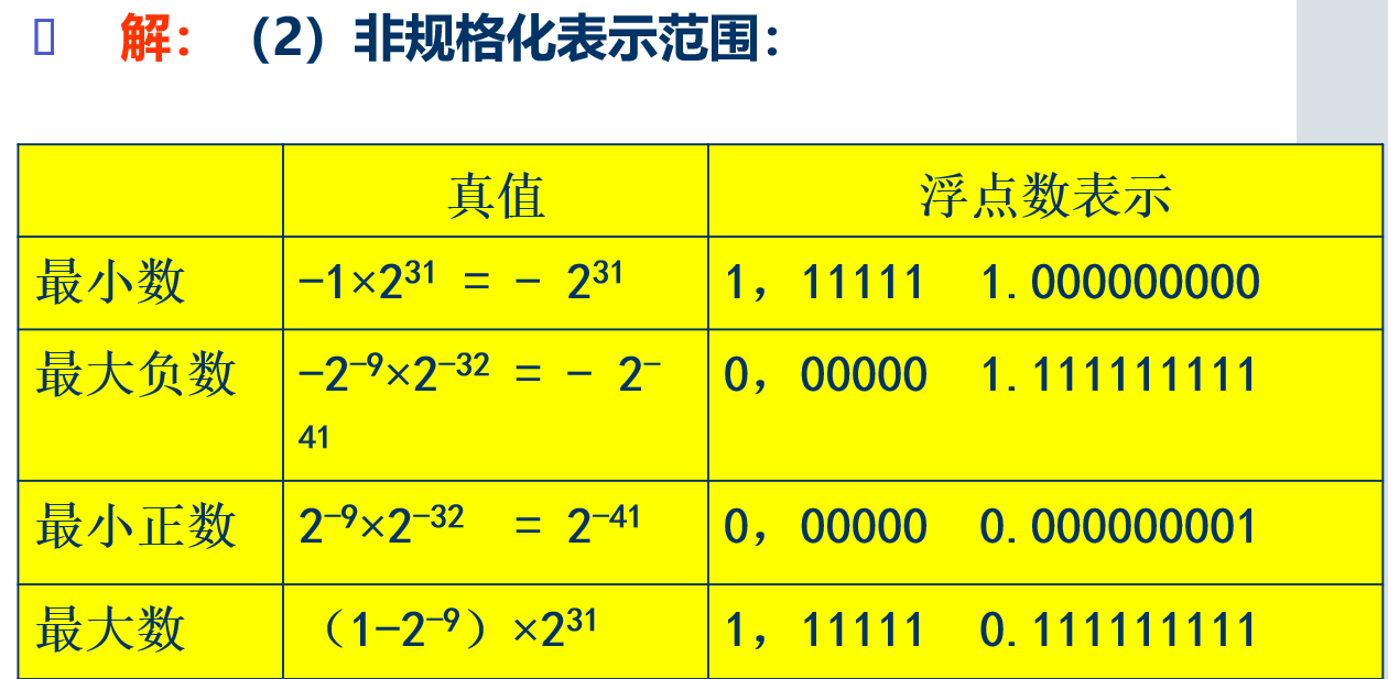 定点浮点的区别 定点与浮点数的表示 