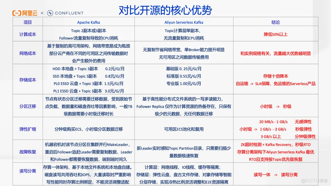 apache版本区别 apache 最新版本 