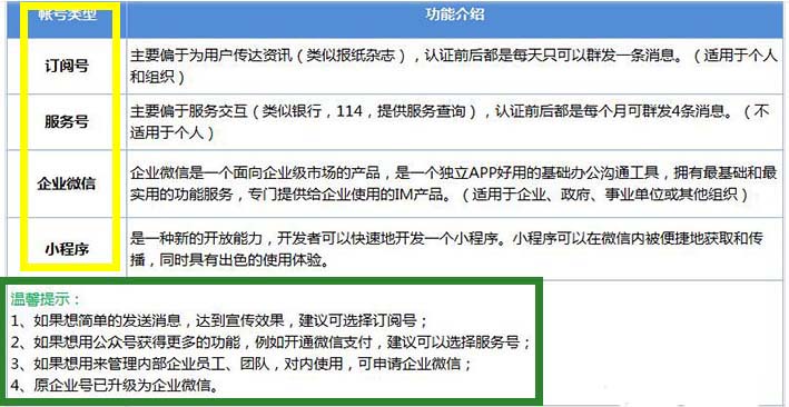 企业和个人公众号区别 企业公众号和个人公众号功能上的区别 