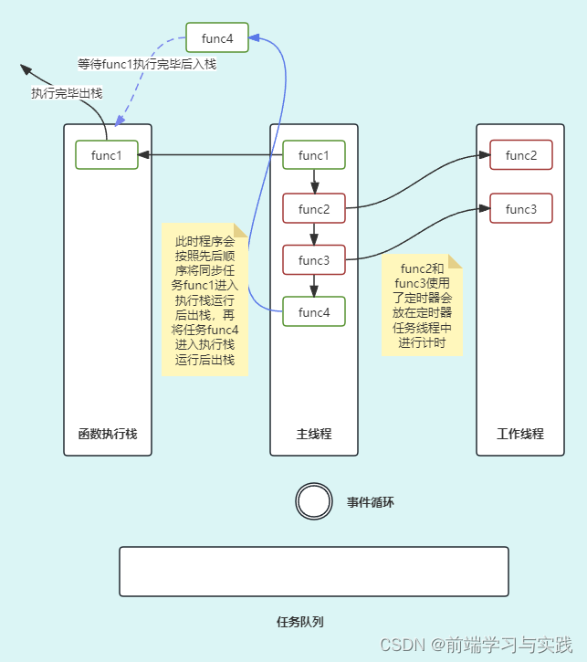 js循环的区别 js循环的几种方式 