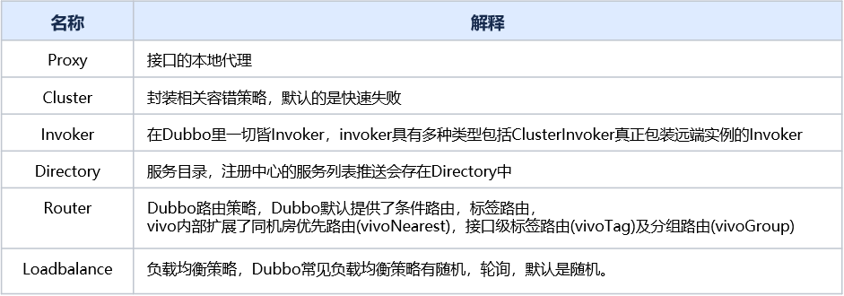 dubbo区别 dubbo和dubbox之间的区别 
