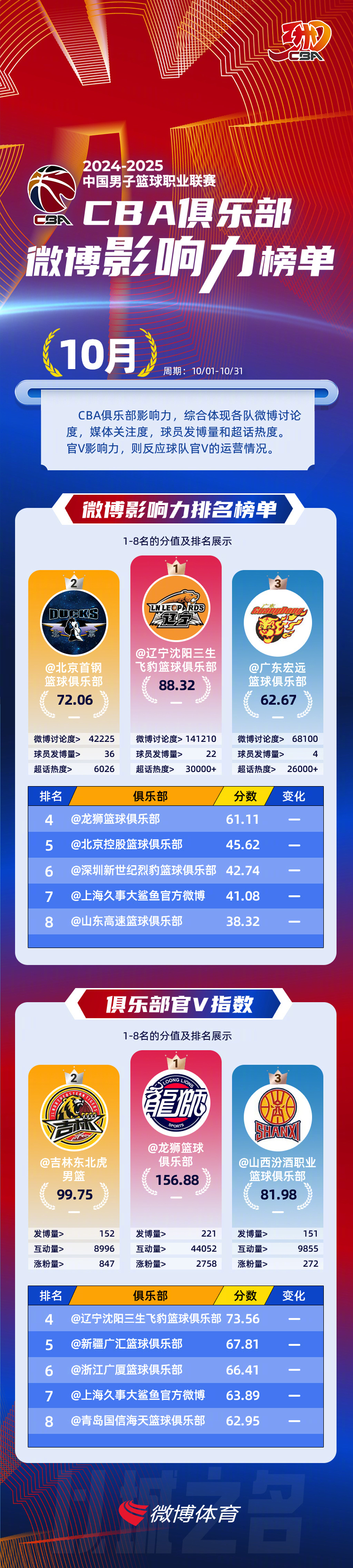 球队的重要战略调整备受注目 球队进攻的组织者被称为球队的核心 