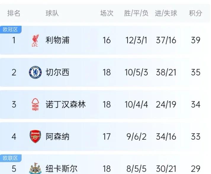 利物浦客场斩获宝贵三分领跑积分榜 利物浦standard chartered 