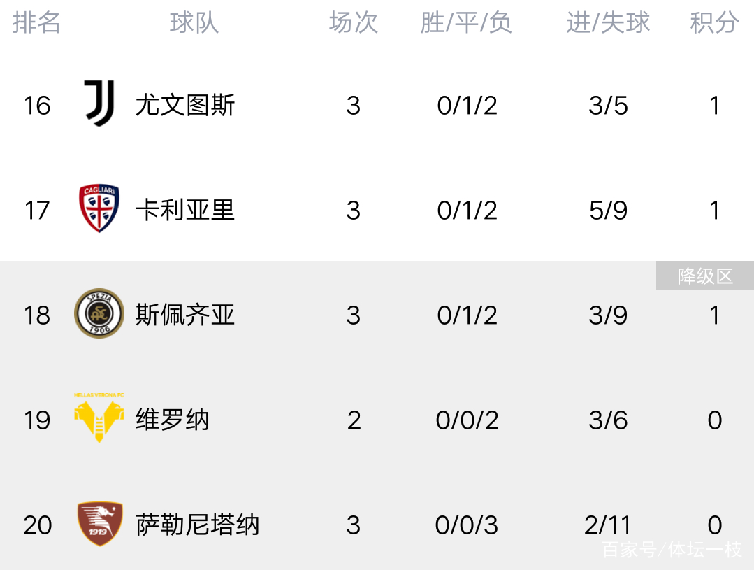 罗马五连胜，登顶积分榜领先其他对手 罗马五连胜,登顶积分榜领先其他对手是什么 
