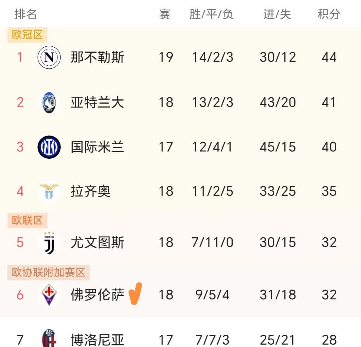 佛罗伦萨客场不敌对手，积分失利减缓 