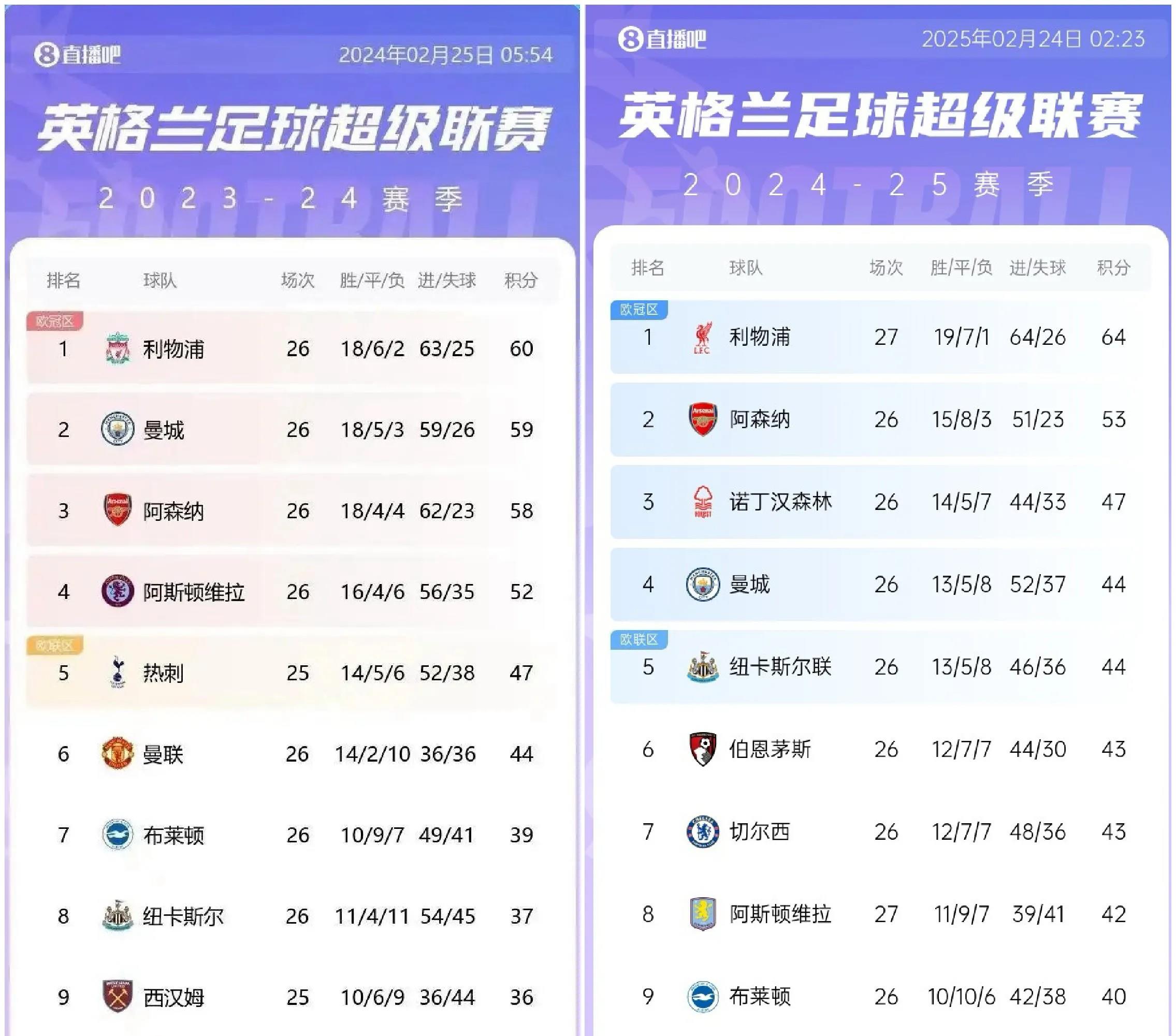 包含曼联不敌利物浦，英超争冠形势变数大的词条