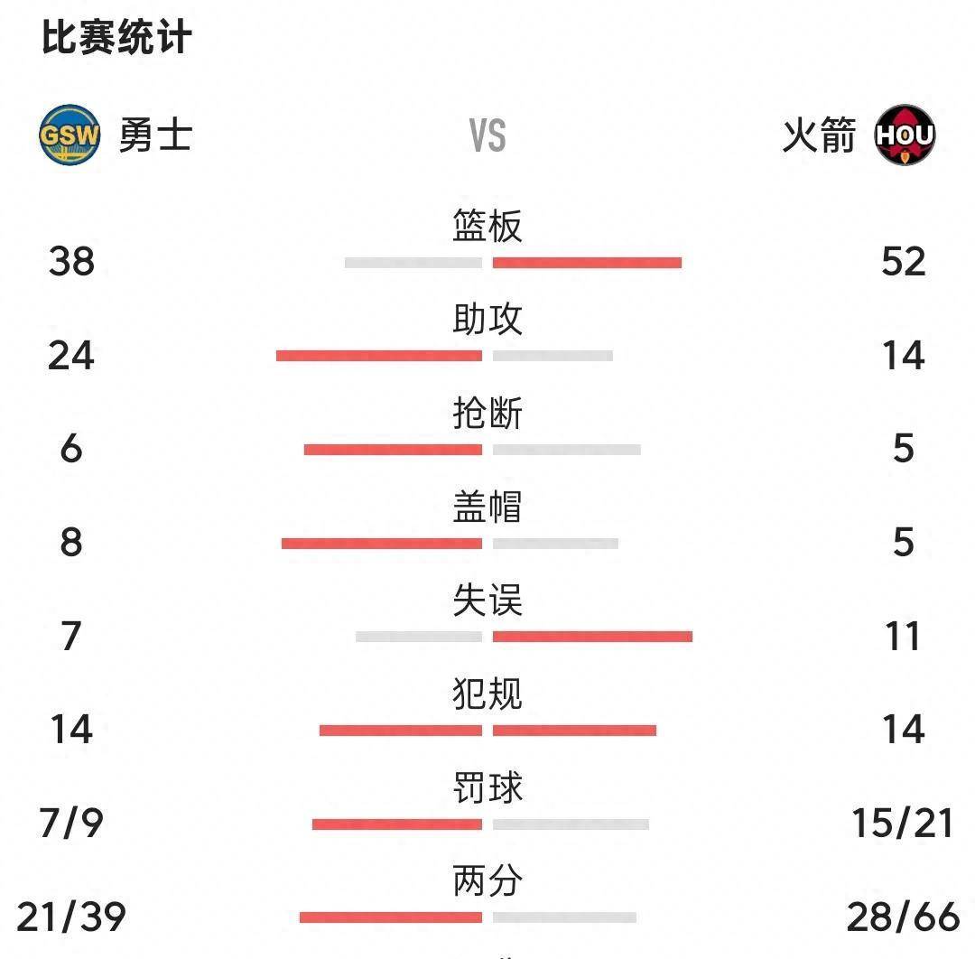 火箭逆袭勇士，保罗得分领先 
