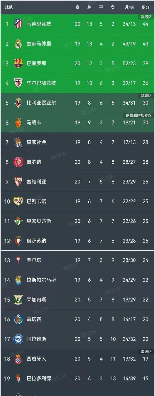关于马竞豪取六连胜，联赛一路领先积分榜！的信息